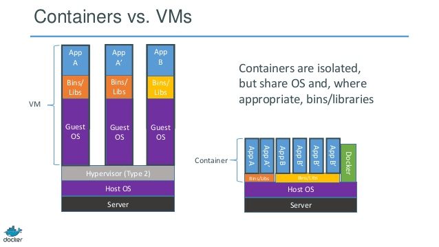 Docker vs VM